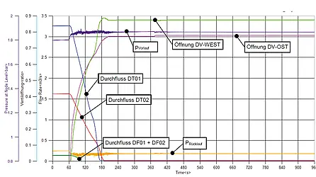 Transiente Simulation Regelkappe