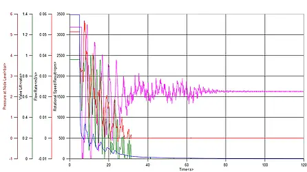 Druckstoss Simulation
