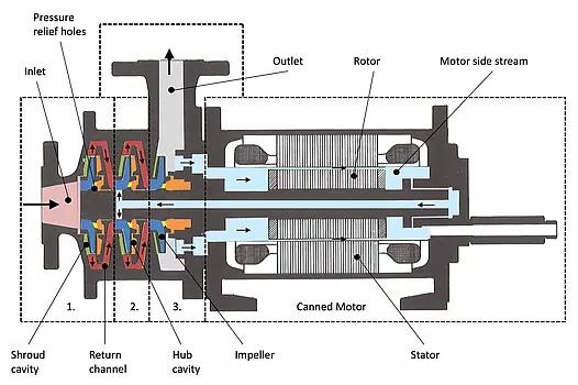 Querschnitt Spaltrohrmotorpumpe