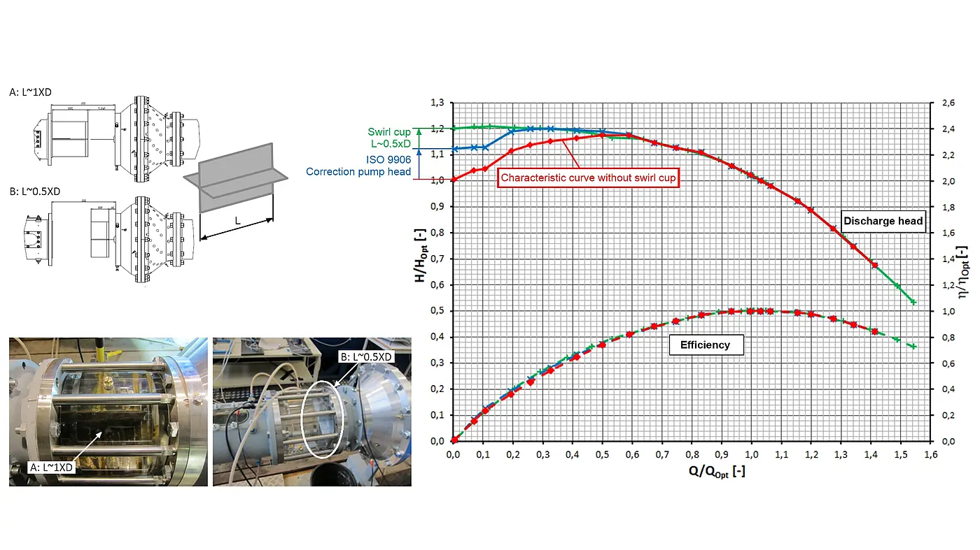 Stabilisation through optimally designed swirl cup
